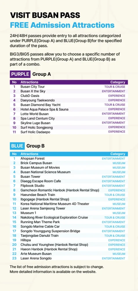 A list of Visit Busan Pass free admission attractions divided into Purple Group A and Blue Group B categories.