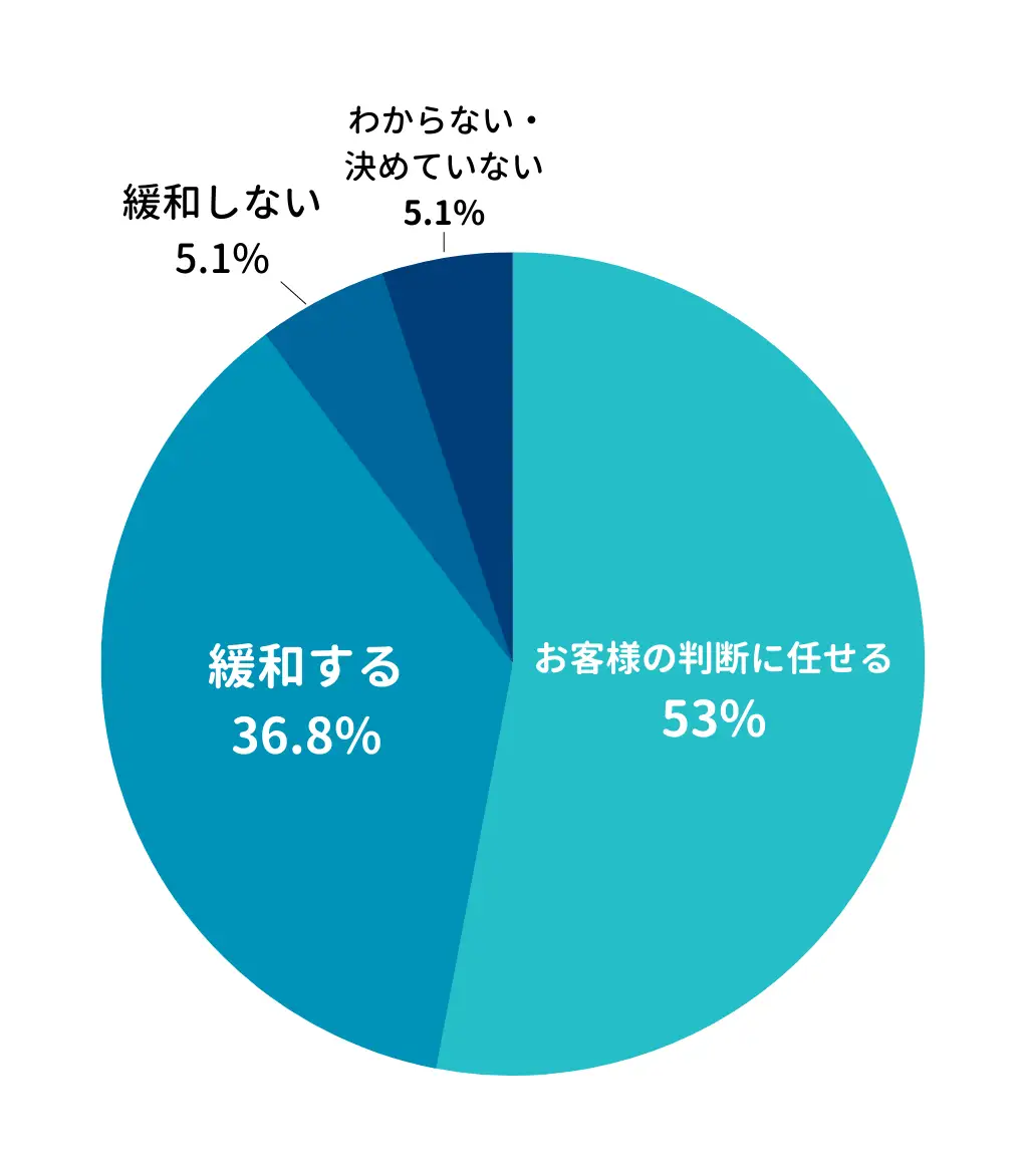 【超直前独自アンケート】アクティビティ事業者にマスク着用に関する調査を実施お客様への着用ルールは「緩和する」と「お客様の判断」で約9割