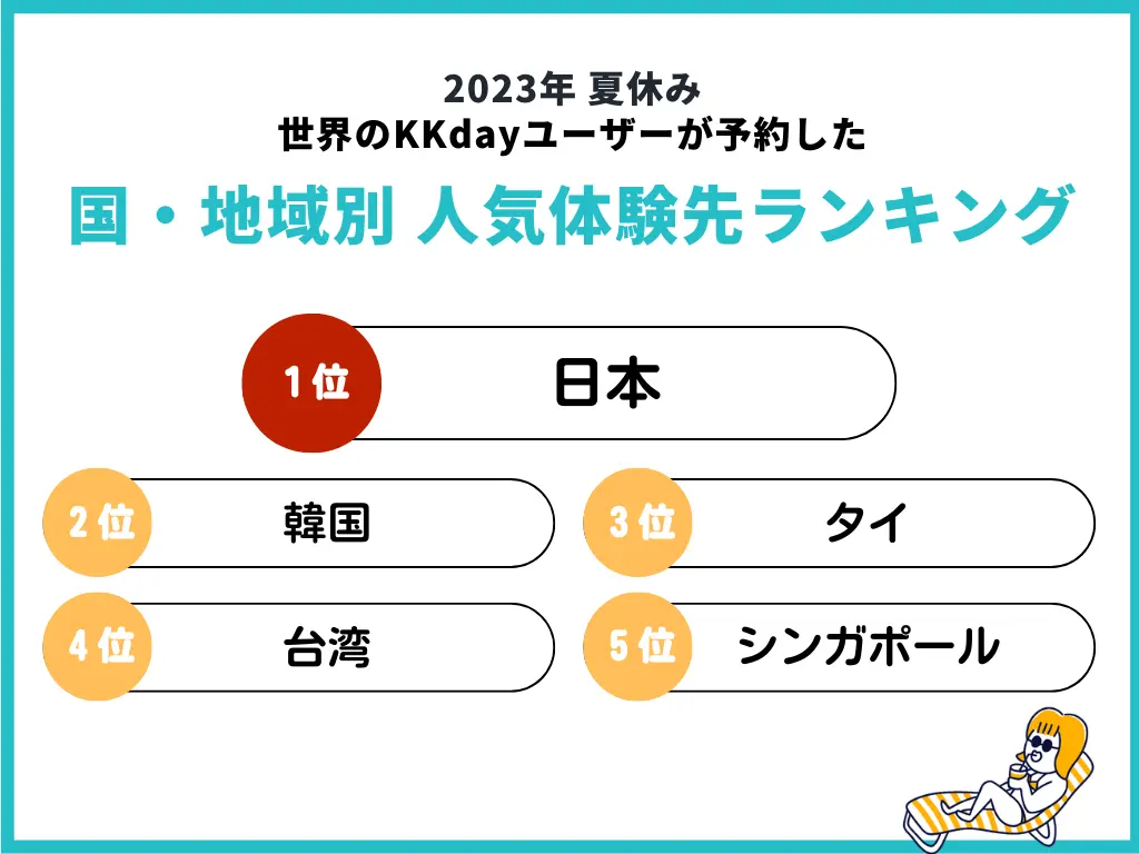 KKday、2023年夏のインバウンド・アウトバウンドにおける体験予約の動向を発表。世界中のKKdayユーザーが予約した国別の体験先では日本が1位