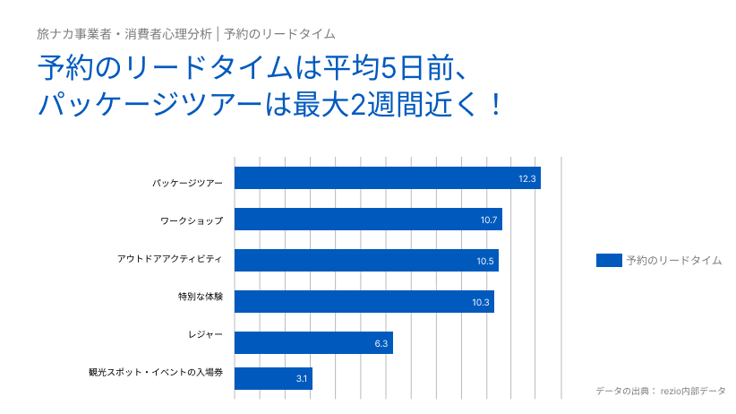 KKday、「rezio 2023 旅行トレンド・消費者動向レポート」を公開。体験事業者の事前決済導入率は8割強、旅行の不確実性を減らしたい利用者が多い一方で、今後は「特別な体験」に商機