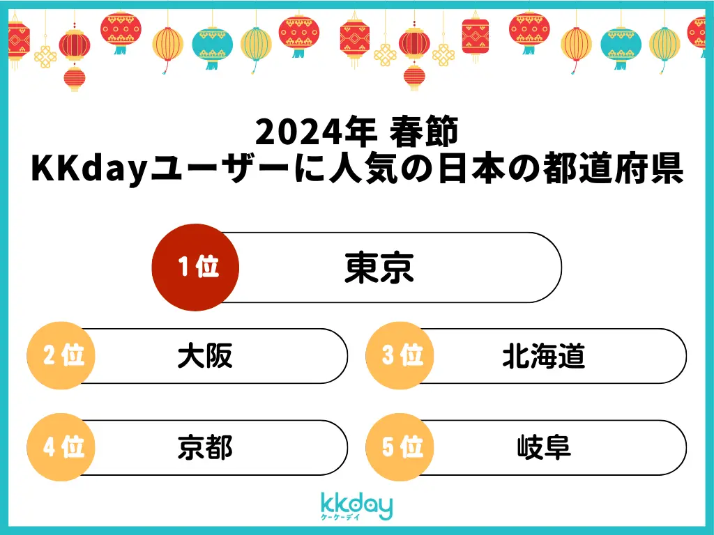 KKday、「2024年春節 インバウンドに人気の都道府県ランキング」を発表。都市圏の予約数は減少、一方で地方が人気