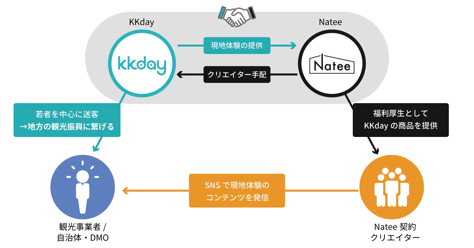 観光経済新聞にて、KKdayとNateeの業務連携が掲載されました