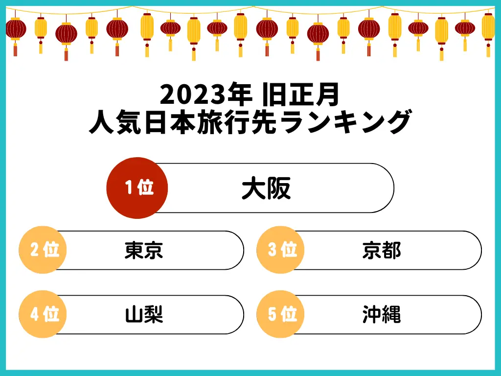 産経新聞にて、コロナ禍明け初の春節についてKKdayが記事紹介されました