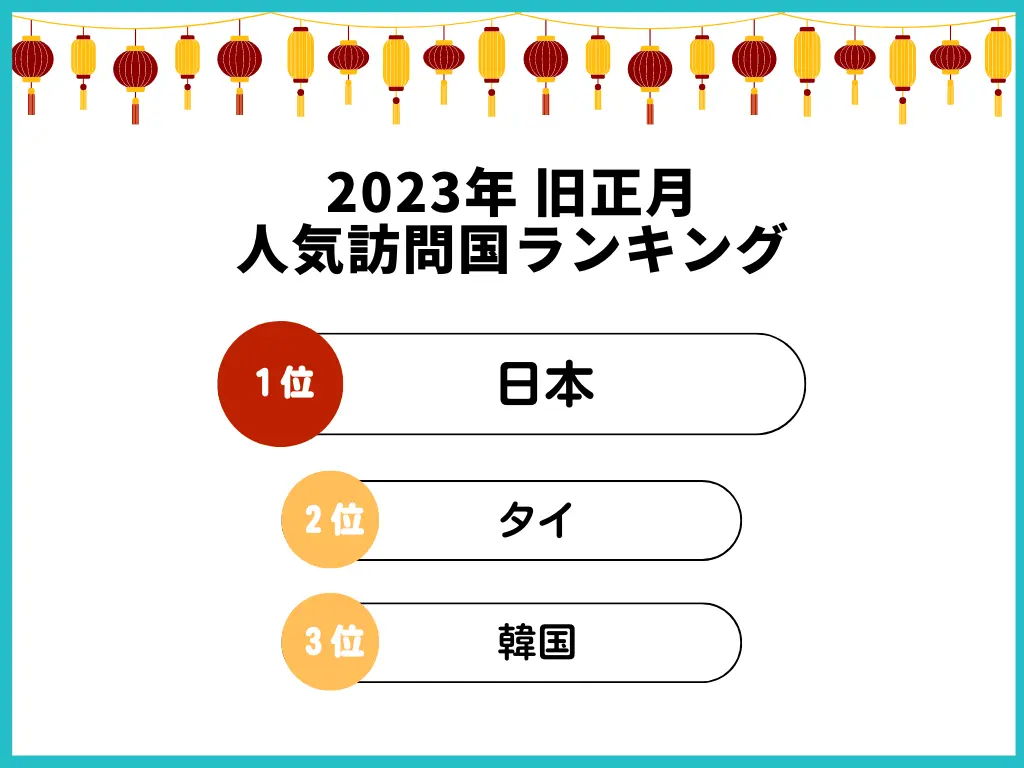 KKday、2023年旧正月 人気の日本旅行先ランキングを発表1位大阪、2位東京、3位京都に