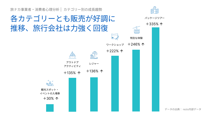 やまとごころにて、「rezio2023旅行トレンド・消費動向レポート」が紹介されました