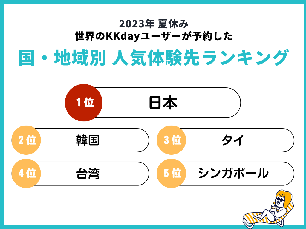 「ねとらぼ」にて、KKdayの調査結果が紹介されました