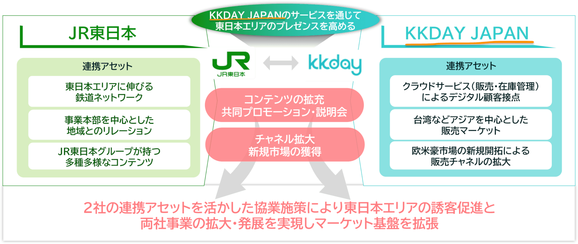 ＪＲ東日本×KKday 東日本エリアのインバウンド観光推進に向けた業務提携が始動
